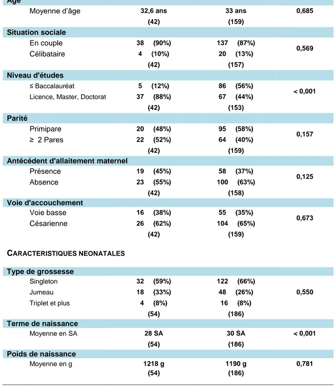 Tableau 6 : Comparaison des Caractéristiques des Mères réalisant un DLP  interrogées en Néonatologie avec celles de l’ensemble des Mères répertoriées 