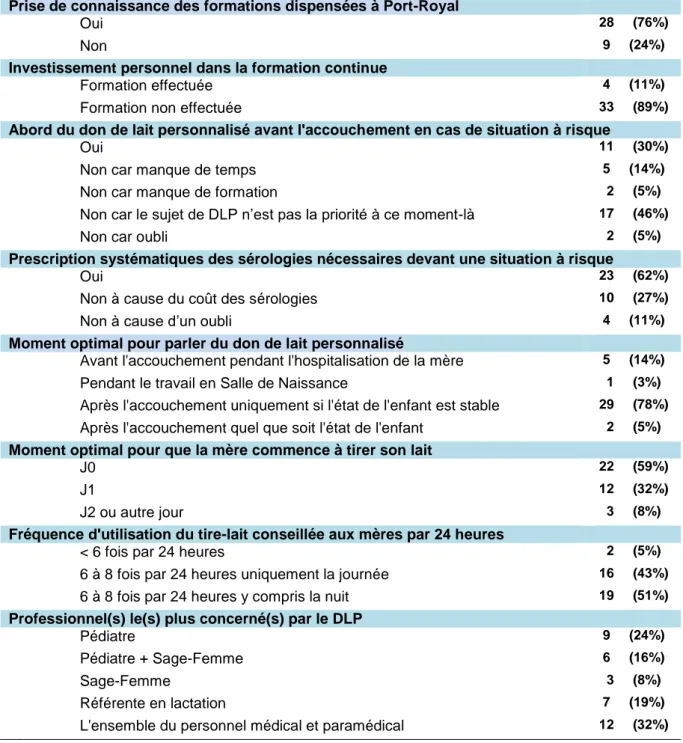 Tableau 8 : Analyse des différentes pratiques des sages-femmes exerçant dans  l’ensemble des services de la Maternité de Port-Royal (Urgences, 