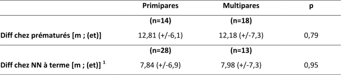 Tableau  VII :  Moyenne  des  valeurs  absolues  des  différences  entre  les  deux  méthodes,  en  nombre de jours, en fonction du percentile de naissance, chez nos deux populations 
