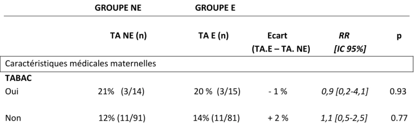 Tableau IV : Comparaison des taux spécifiques d’abandon de l’AM exclusif à la sortie entre les  deux groupes en fonction des caractéristiques médicales maternelles