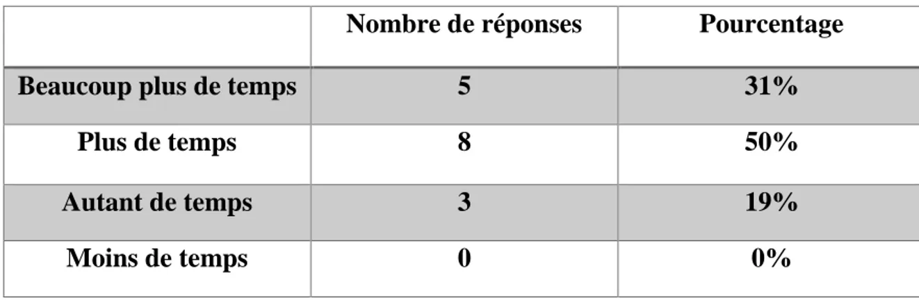 Tableau I : temps que les mères souhaiteraient passer auprès de leur nouveau-né selon les  professionnels de maternité 