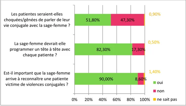 Figure 2 : Point de vue des patientes sur le rôle de la sage-femme dans le dépistage  des violences conjugales 