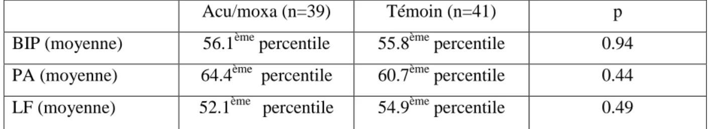 Tableau 3 : le type de siège.