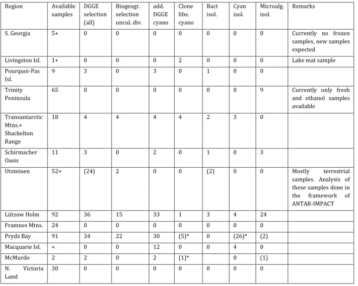 Table  1:  Overview  of  the  samples  studied  showing  the  number  of  samples  studied  for  the  different tasks