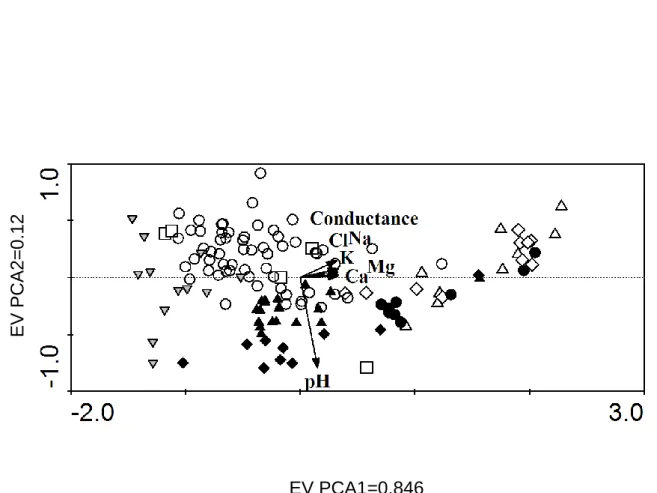 Fig.  2:  PCA  diagram  of  the  standardized  and  centered  environmental  data  for  East  Antarctica