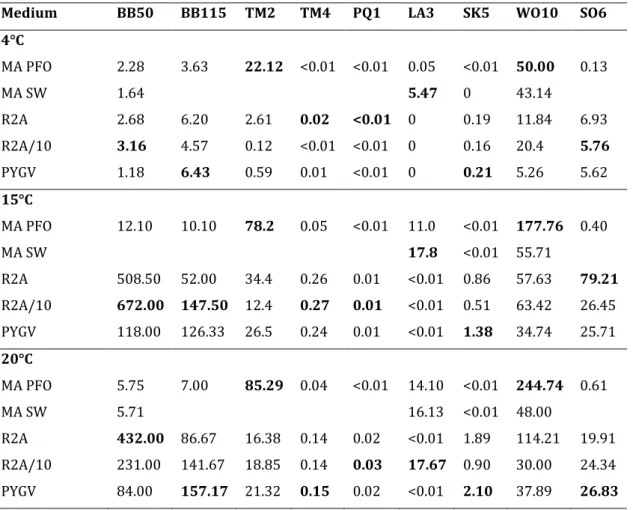 Table  2.  Results  of  the  plate  counts  (10 5   cfu/g)  for  the  different  media  and  temperatures