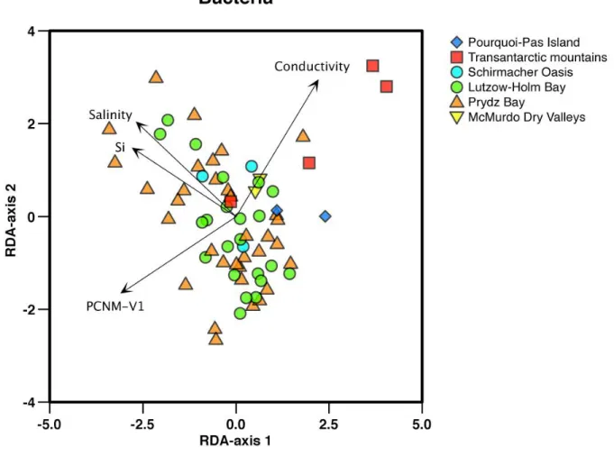 Fig.  6.  Results  of  direct  ordination  analyses  showing  species  samples  and  environmental  (including spatial variables) scores for the bacterial DGGE data