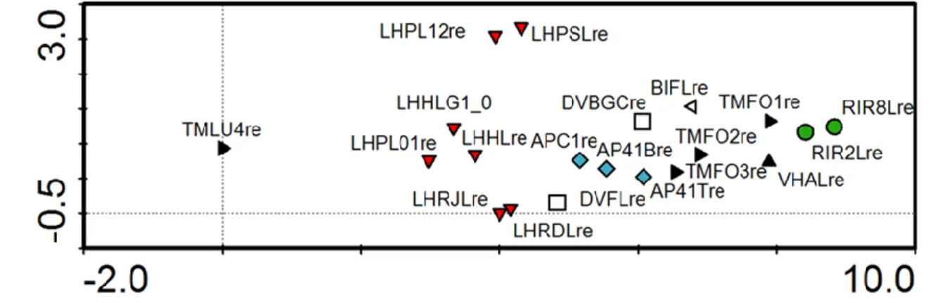 Fig. 9. Detrended Correspondence Analysis on clone libraries‟ data for samples of TM, EA, DV  and  Antarctic  Peninsula  showing  that  each  region  is  more  or  less  unique  in  terms  of  OTUs  composition