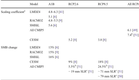 Table 1 Summary of future