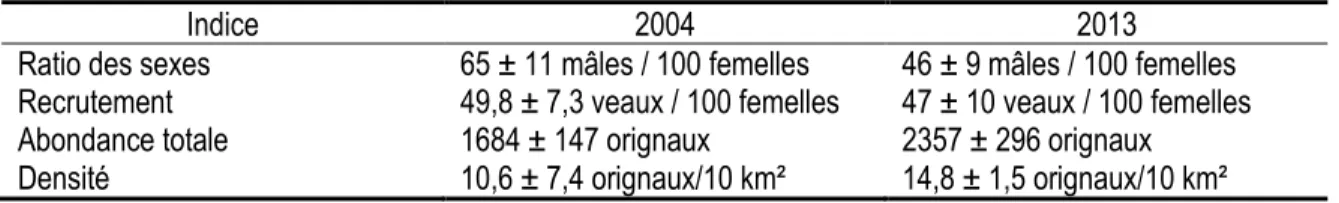 Tableau 2: Indices de population calculés suite aux inventaires aériens de 2004 et 2013 sur la Seigneurie de  Beaupré