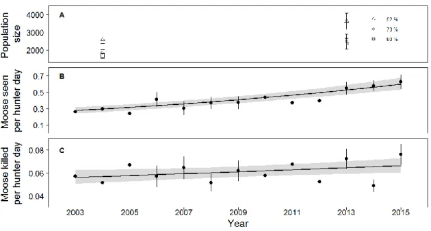 Figure  3 :  Population  trends  estimated  from  a)  aerial  surveys  with  different  detectability  factors  (error  bars  represent the 95% confidence intervals), b) number of moose seen-per-unit-effort (SPUE) and c)  catch-per-unit-effort (CPUE)