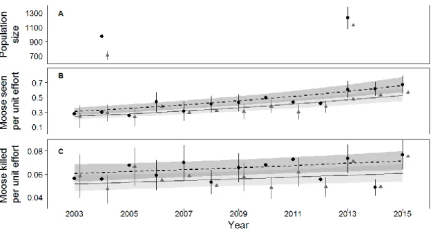 Figure 4 : Differences in moose densities between the more productive area (balsam fir-yellow birch bioclimatic  domain and valleys of the balsam fir-white birch, black circles and dashed lines) and the less productive area  (balsam fir-white birch, grey t