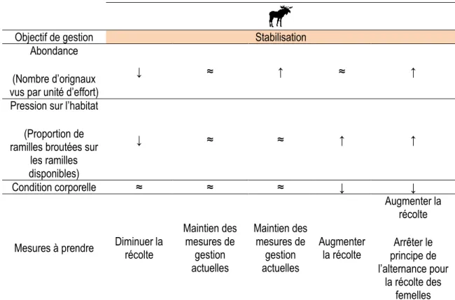 Tableau 3 : Exemple de grille de décision de gestion adaptative basée sur un tableau de bord 