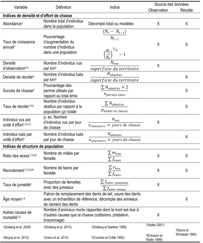 Tableau 4 : Définitions et descriptions d’indices utilisés pour évaluer l’état de populations d’animaux, classés  selon l'origine des données (inspiré de Courtois et Crête (1993))