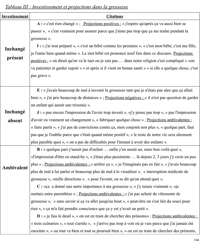 Tableau III     : Investissement et projections dans la grossesse