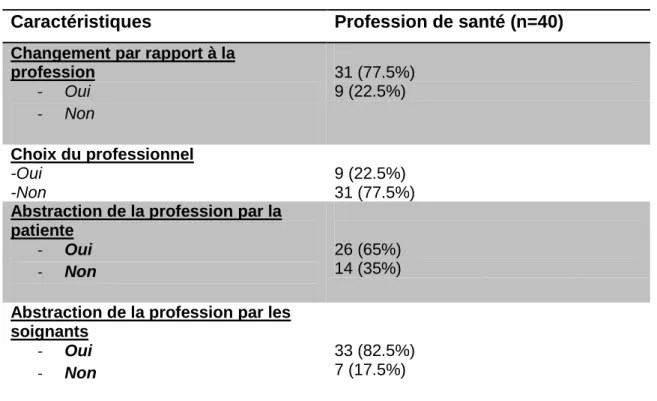 Tableau  VIII :  Fait-on  abstraction  de  sa  profession  de  santé  lors  de  son  propre accouchement ? 