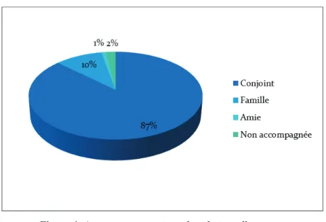 Figure 4: Accompagnement pendant le travail 