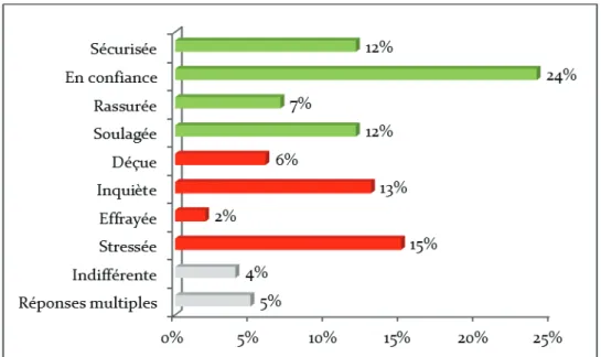 Figure 6: Sentiment à l'annonce de l'extraction 