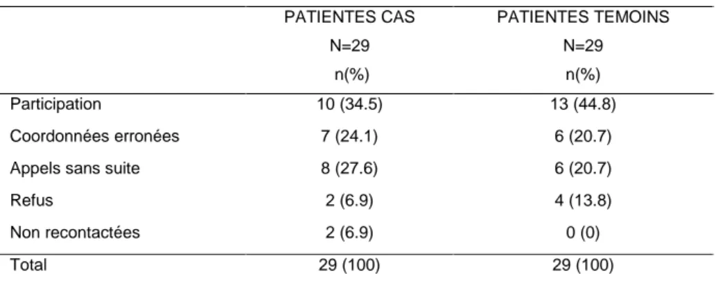 Tableau 1 : Résultats concernant la participation à l’interrogatoire :  PATIENTES CAS  N=29   n(%)  PATIENTES TEMOINS  N=29 n(%)  Participation  10 (34.5)  13 (44.8)  Coordonnées erronées  7 (24.1)  6 (20.7) 