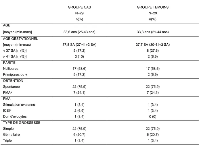 Tableau 2 : Comparaison des caractéristiques générales chez les cas et les témoins : 