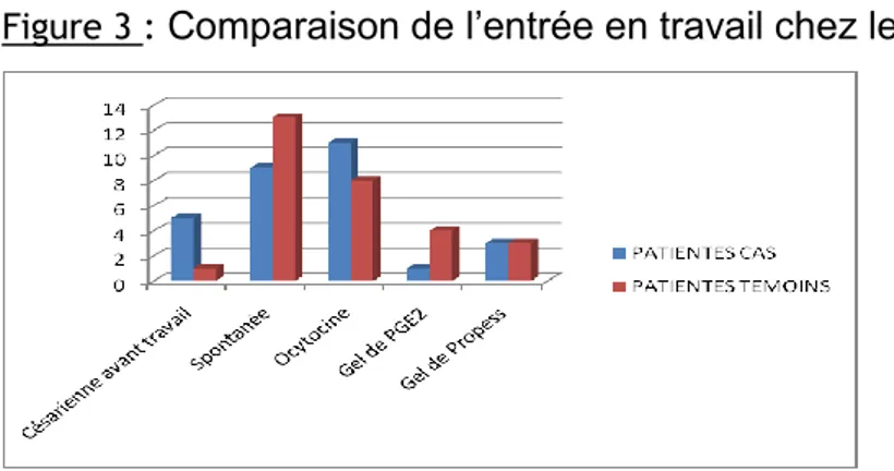 Figure 3 :  Comparaison de l’entrée en travail chez les cas et les témoins : 