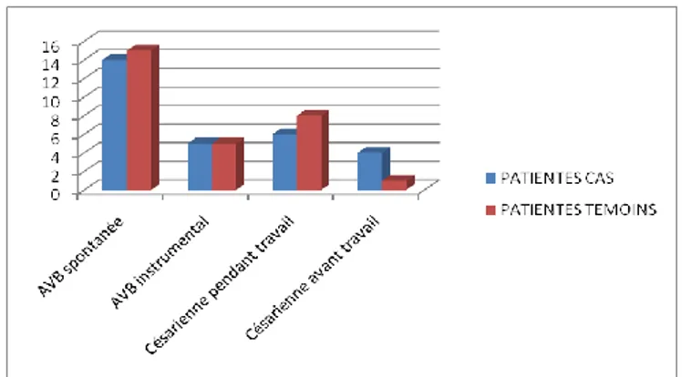 Figure 5 :  Comparaison de la voie d’accouchement chez les cas et les témoins :