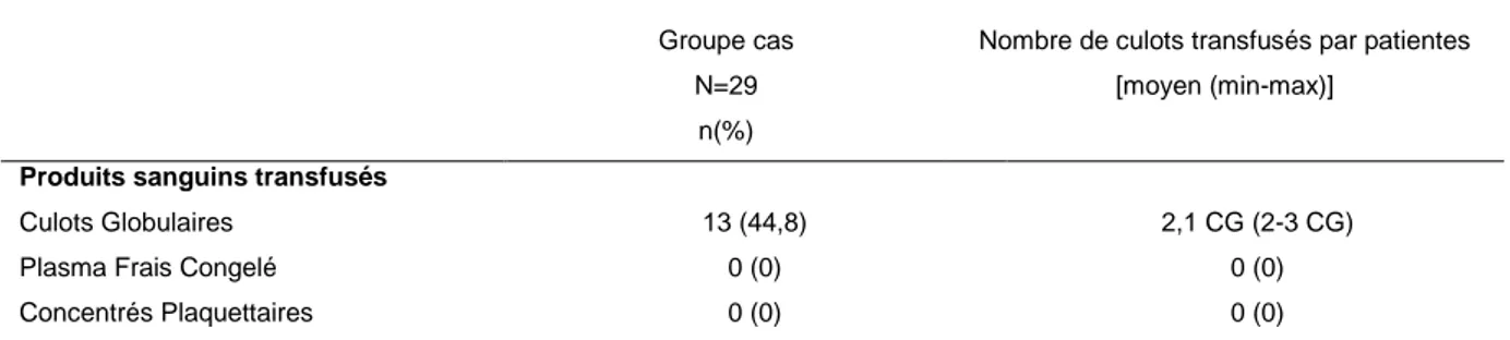 Tableau 4 :  Description des transfusions sanguines reçues dans le groupe témoins :