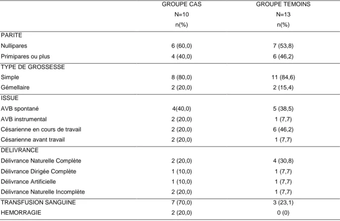 Tableau  5 :  Données  obstétricales  des  cas  et  des  témoins  participant  à  l’interrogatoire :  GROUPE CAS   N=10  n(%)  GROUPE TEMOINS  N=13 n(%)  PARITE  Nullipares  6 (60,0)  7 (53,8)  Primipares ou plus  4 (40,0)  6 (46,2)  TYPE DE GROSSESSE  Sim