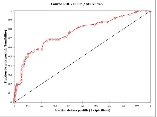 Figure 2. Analyse par courbe ROC de la performance du score PIERS avec syndrome HELLP  (AUC = 0,765) 00,10,20,30,40,50,60,70,80,910 0,1 0,2 0,3 0,4 0,5 0,6 0,7 0,8 0,9 1