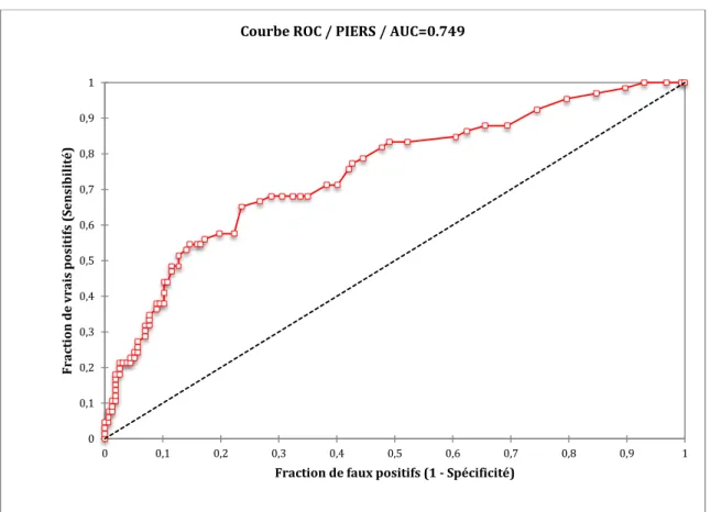 Figure 3. Analyse par courbe ROC de la performance du score PIERS sans syndrome HELLP  (AUC = 0,749) 