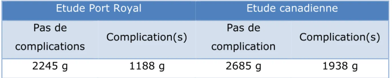 Tableau 5. Rappel des poids de naissances en  l'absence ou en présence de complications  dans les deux études 