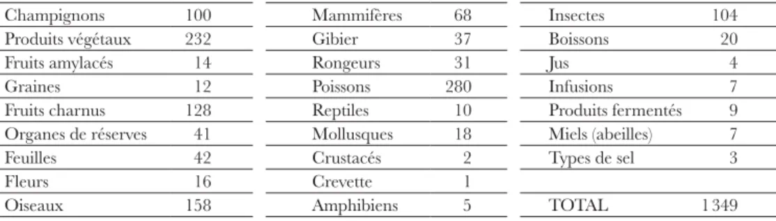 Tableau 1. Diversité des produits sauvages consommés. Les nombres représentent le nombre  d’espèces ou de produits pour chaque groupe.