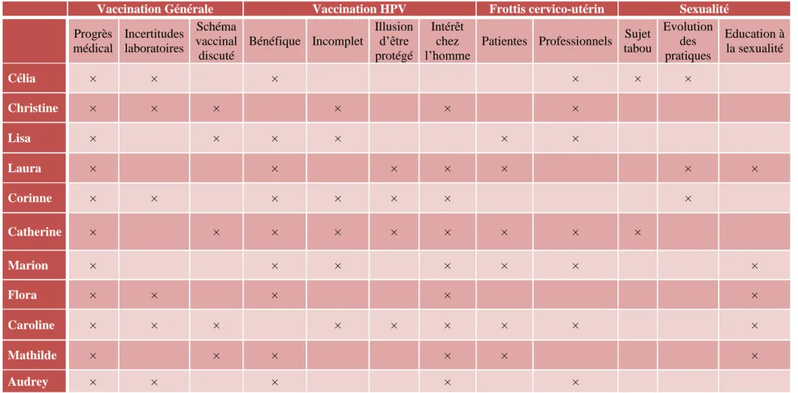 Tableau 2 : Représentations de la vaccination générale et HPV, du frottis cervico-utérin et de la sexualité 