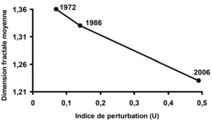 Figure 3: Evolution  de  l’indice  de  la  dimension  fractale  moyenne des classes d’occupation du sol naturelles  en  fonction de l’indice de perturbation  du paysage  dans les communes de Banikoara, Gogounou et de  Kandi (Département de l’Alibori) au no