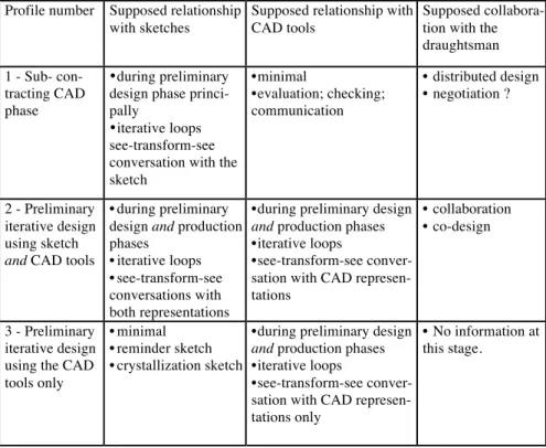 Table 3. Proposition of three designers’ profiles. 