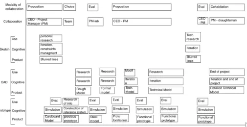 Fig. 3. An example of timeline with some variables (non exhaustive listing). 