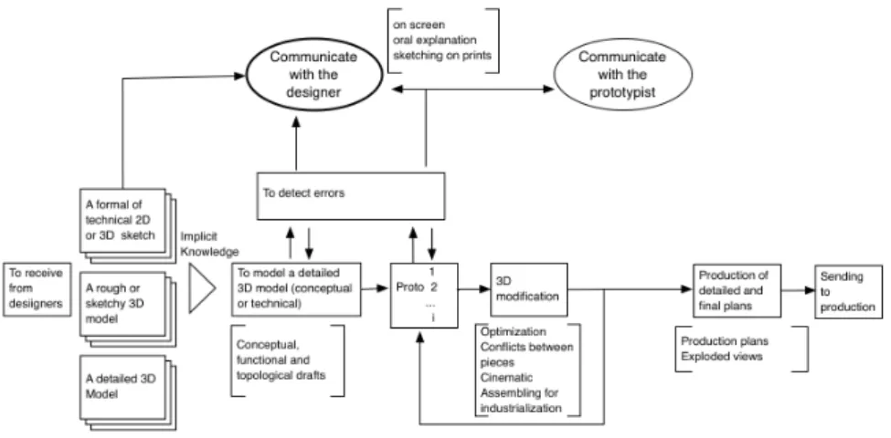 Fig. 5. Draughtsman activity graph, with its multiple layers. 