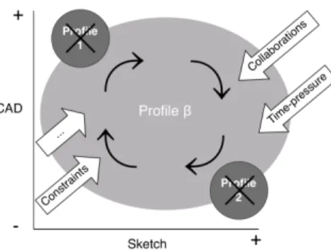 Fig. 2. The undoing of the dichotomous approach to the benefit to complementari- complementari-ties’ study