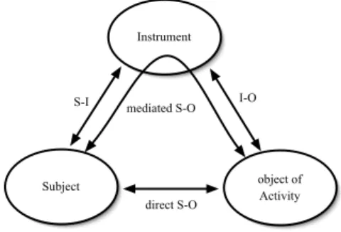 Fig.  1.  The  IAS  Model,  “Instrumented  Activity  Situation”,  and  its  three  poles:  the  subject,  the  activity, and the mediating instrument (i.e