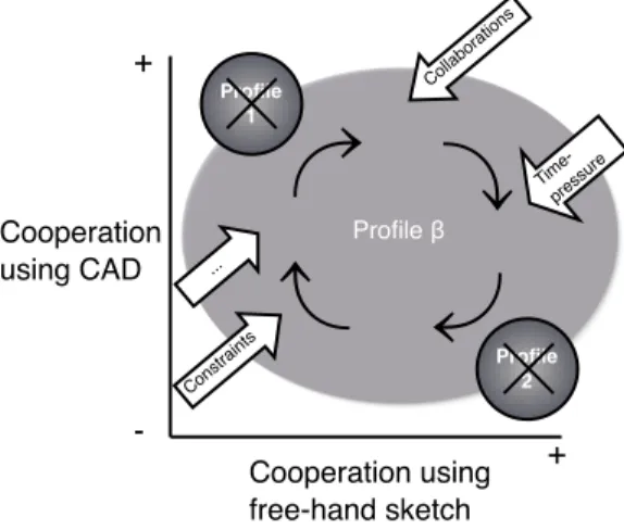 Fig. 2. The undo of the “dichotomous approach” in benefit of the study of complementarities