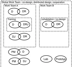 Fig. 6. Synthesis of the team’s cooperative modalities. D = Senior Designer; DJ = Junior Designer; 