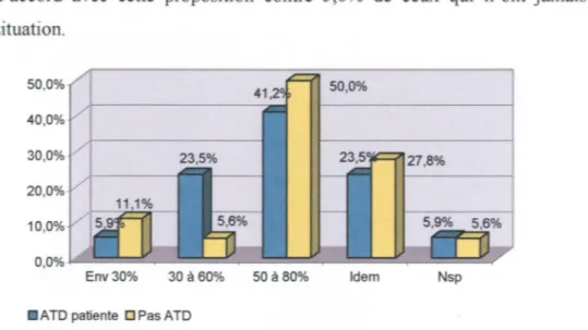 Figure 16 : Proportion du  message compris par la lecture labiale suivant que  les saignants aient déjà eu ou  non une patiente Sourde 