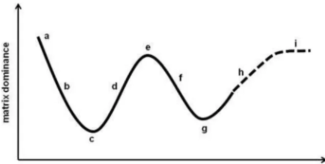 Fig. 8.11 Evolution of patch density when a natural land cover (A) is replaced by an anthropo- anthropo-genic one (B)