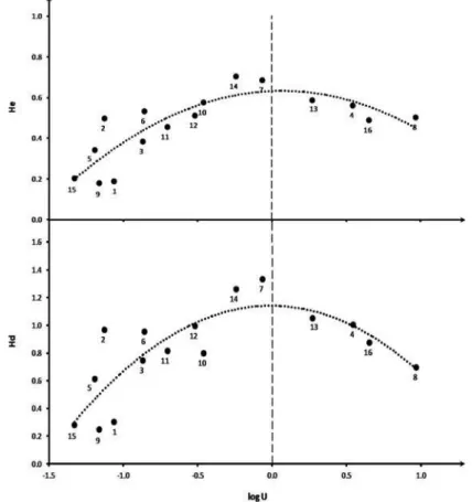 Fig. 8.3 Impact of anthropogenic landscape disturbance on landscape entropy. Compositional spatial heterogeneity is used as a proxy for landscape entropy and is measured by means of the Shannon evenness index (H e ) and the Shannon diversity index (H d )