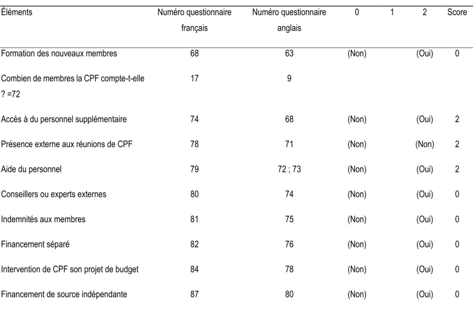 Tableau 3: récapitulatif des variables utilisées dans le calcul du sous-indice de capacités telles révélées par les ressources 