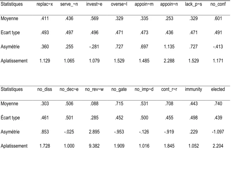Tableau 4: statistiques descriptives 