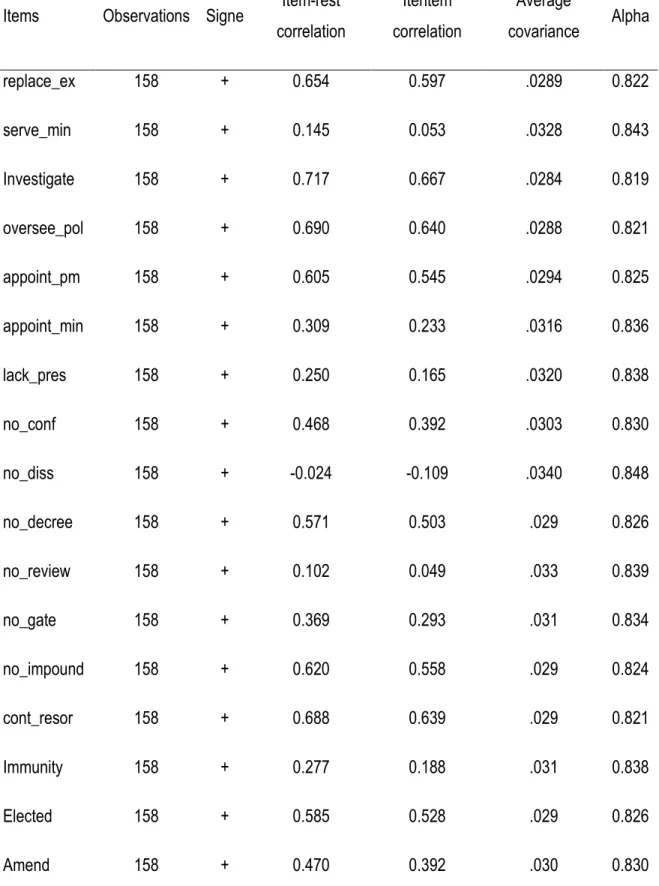 Tableau 5: coefficients discrimination de l’indice de Fish et Kroenig 