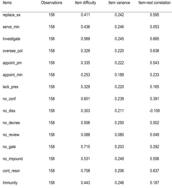 Tableau 6: coefficients de difficultés de Kuder-Richarson (KR-20) de l’indice de Fish et Kroenig