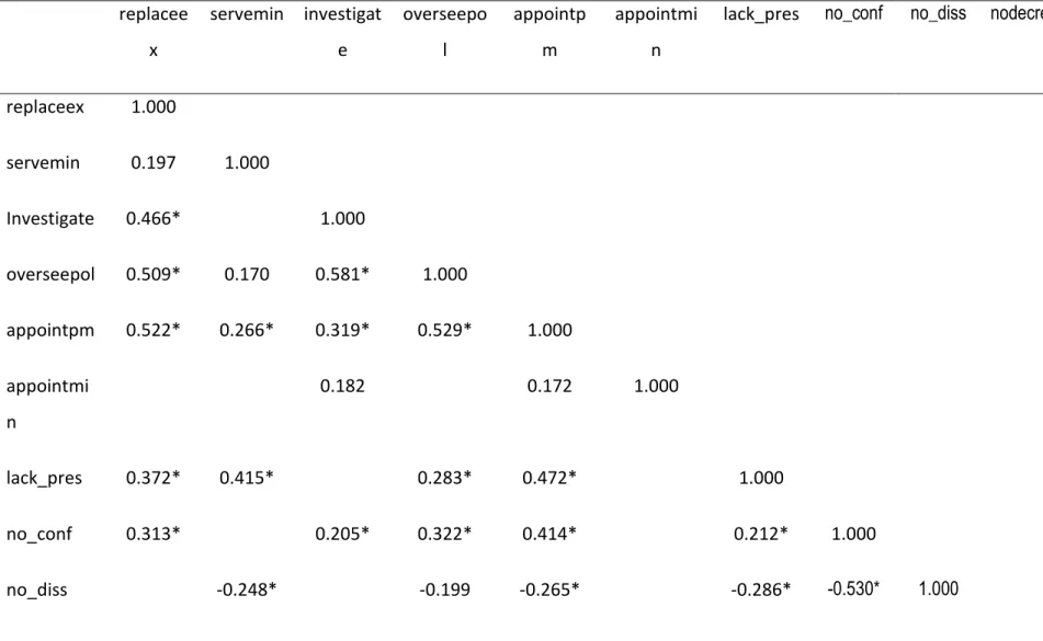 Tableau 7 : matrice de covariance des items de PPI  replacee x  servemin  investigate  overseepol  appointpm  appointmin 
