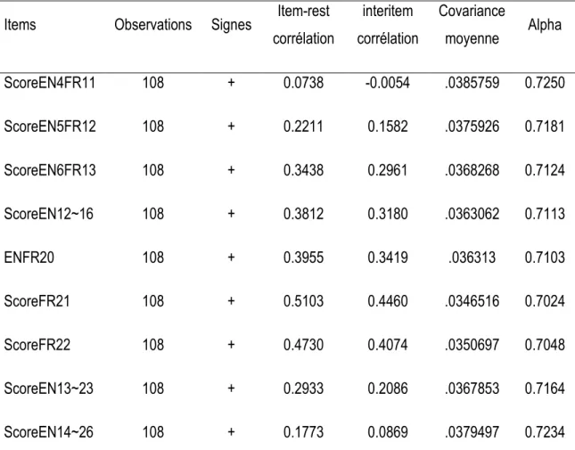 Tableau 9: coefficients de discrimination de l’indice d’imbeau-Stapenhurst 